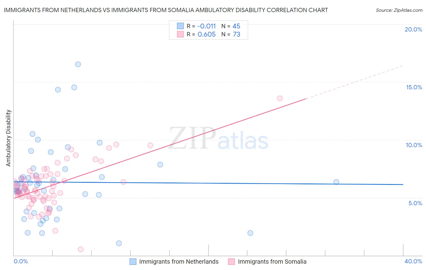 Immigrants from Netherlands vs Immigrants from Somalia Ambulatory Disability