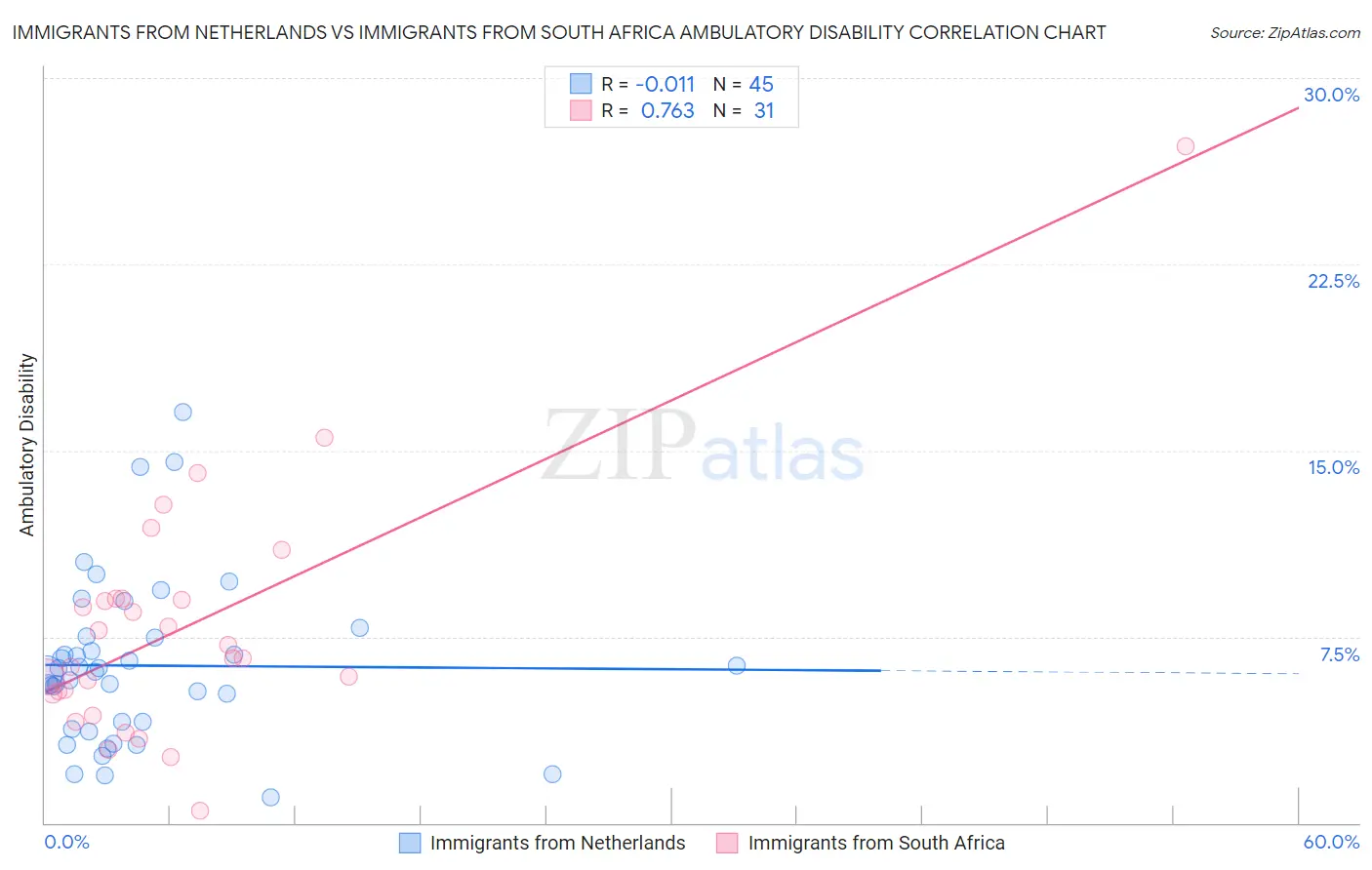 Immigrants from Netherlands vs Immigrants from South Africa Ambulatory Disability