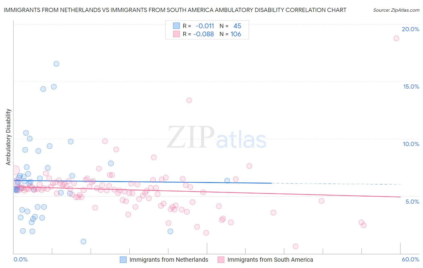 Immigrants from Netherlands vs Immigrants from South America Ambulatory Disability