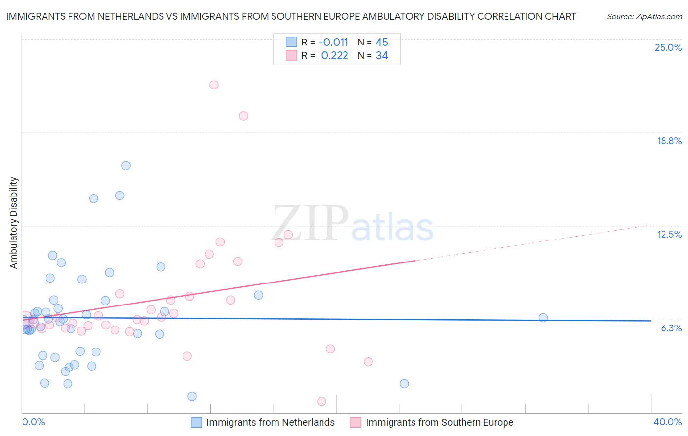 Immigrants from Netherlands vs Immigrants from Southern Europe Ambulatory Disability