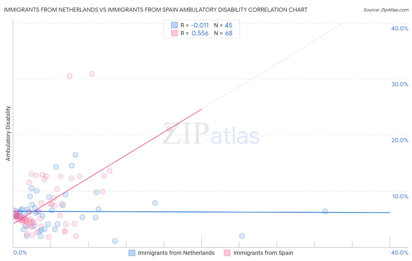 Immigrants from Netherlands vs Immigrants from Spain Ambulatory Disability