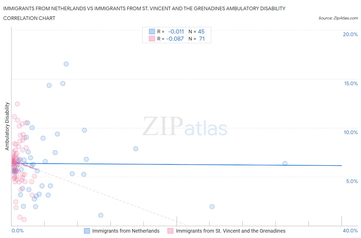 Immigrants from Netherlands vs Immigrants from St. Vincent and the Grenadines Ambulatory Disability