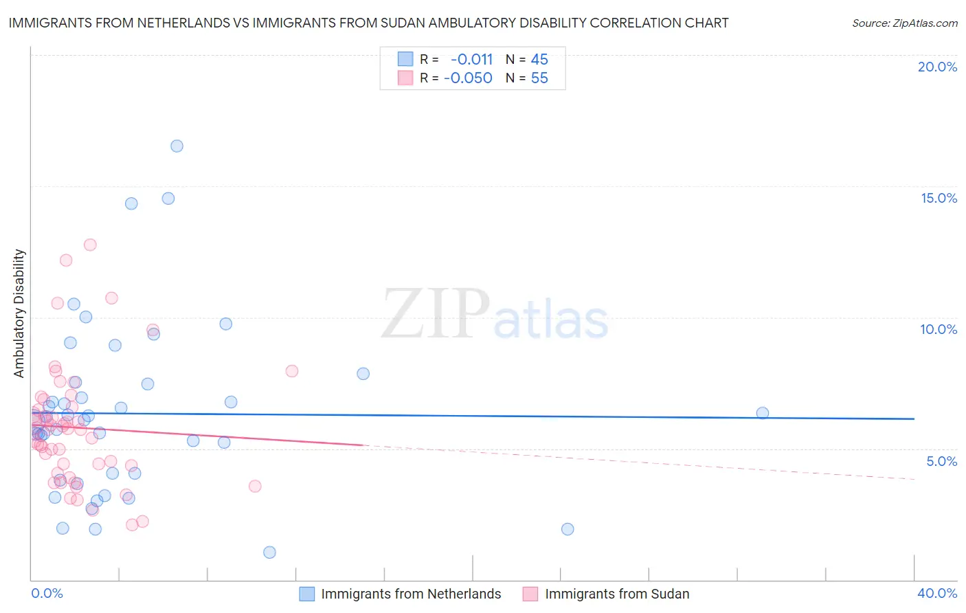 Immigrants from Netherlands vs Immigrants from Sudan Ambulatory Disability