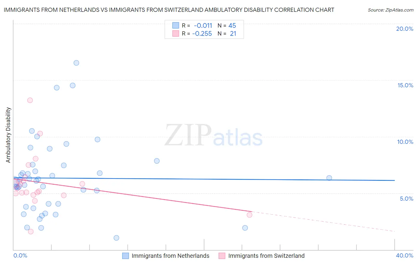 Immigrants from Netherlands vs Immigrants from Switzerland Ambulatory Disability