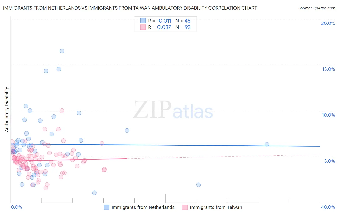 Immigrants from Netherlands vs Immigrants from Taiwan Ambulatory Disability