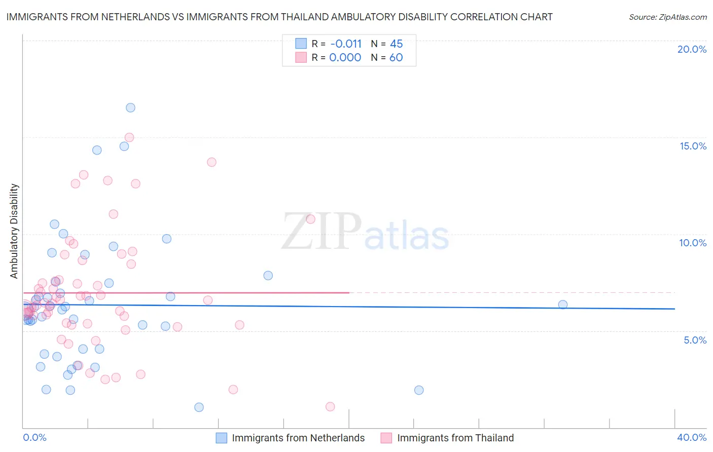 Immigrants from Netherlands vs Immigrants from Thailand Ambulatory Disability