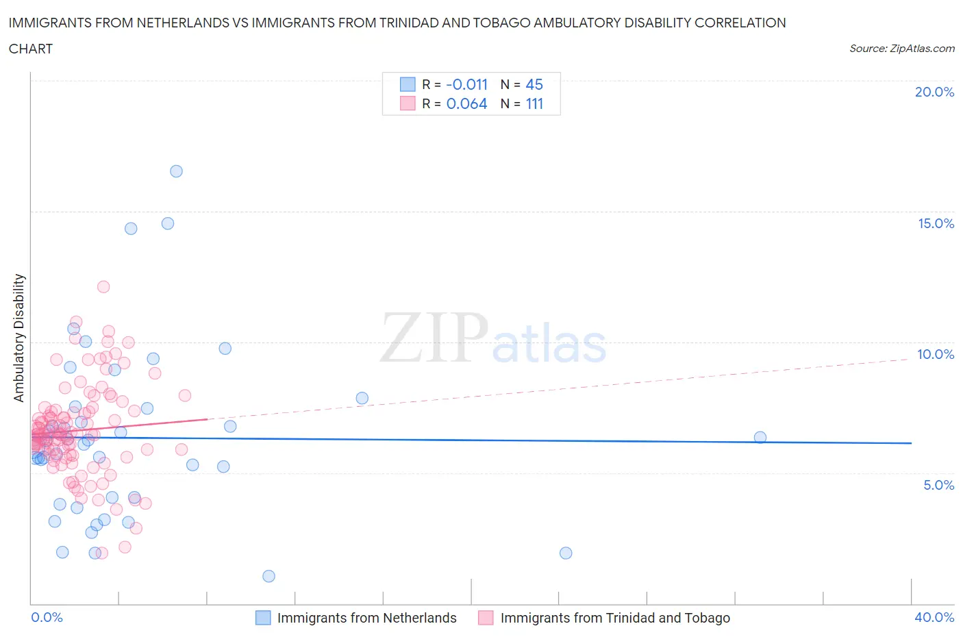 Immigrants from Netherlands vs Immigrants from Trinidad and Tobago Ambulatory Disability