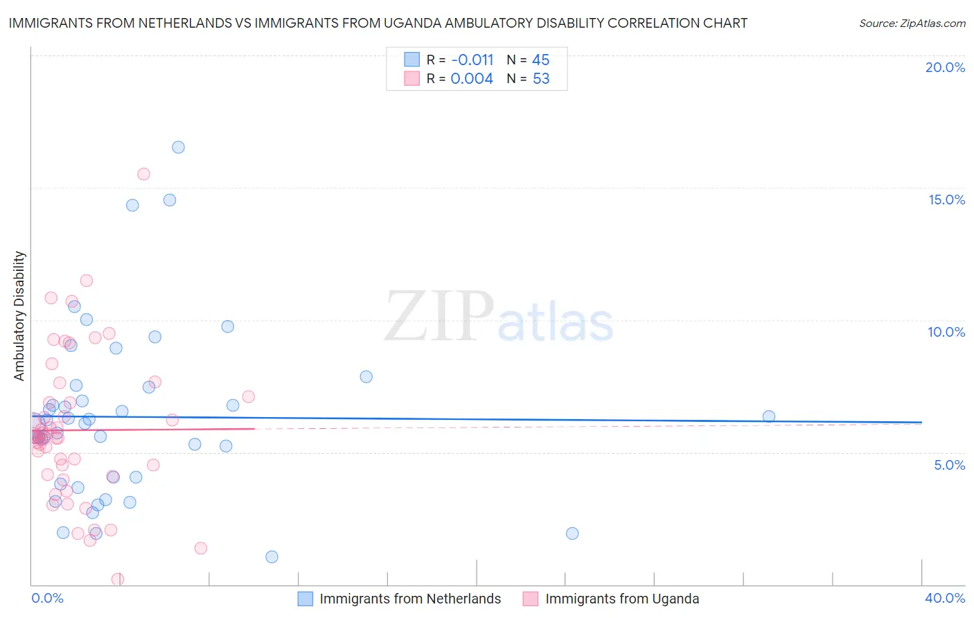 Immigrants from Netherlands vs Immigrants from Uganda Ambulatory Disability