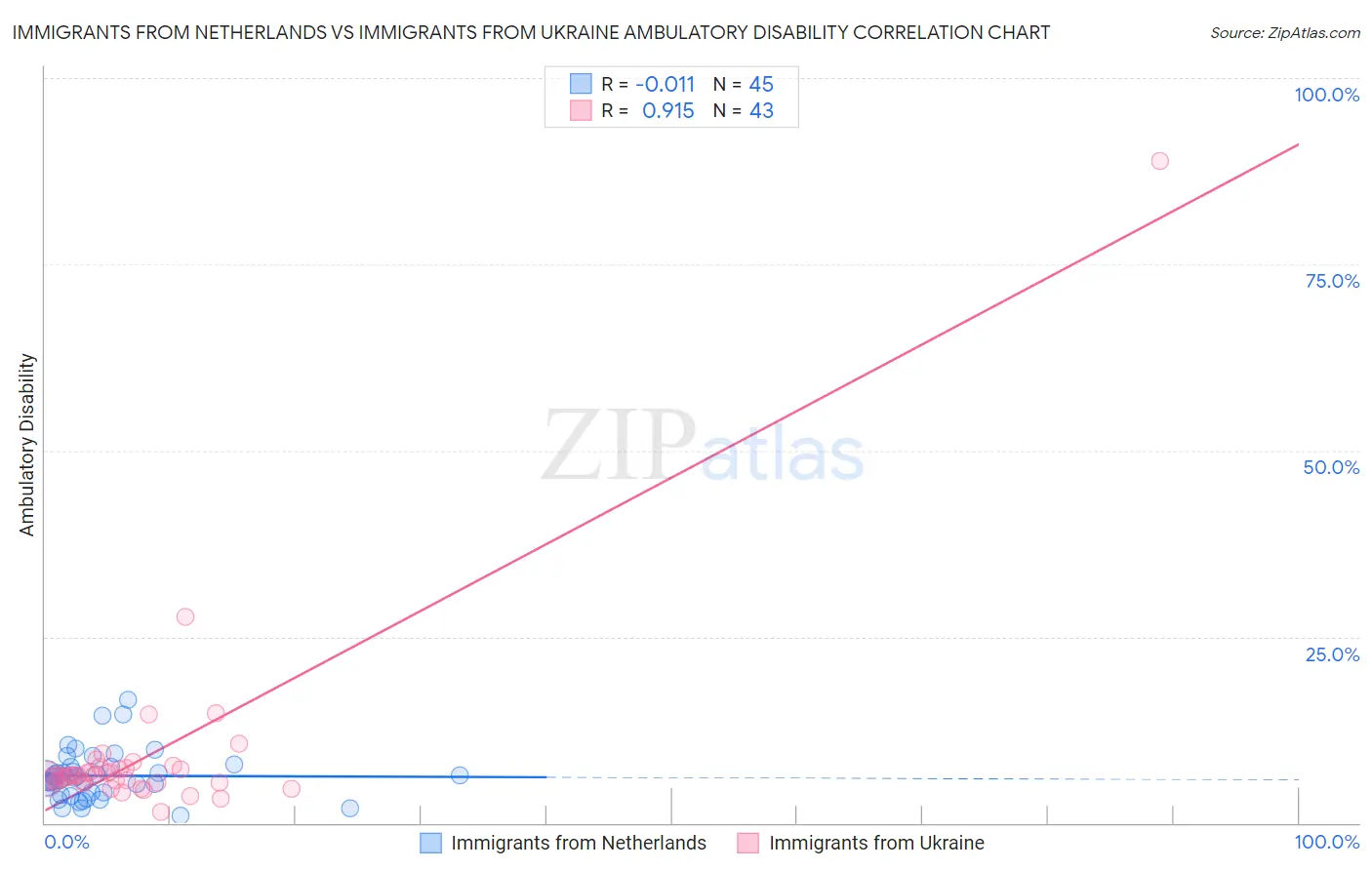 Immigrants from Netherlands vs Immigrants from Ukraine Ambulatory Disability