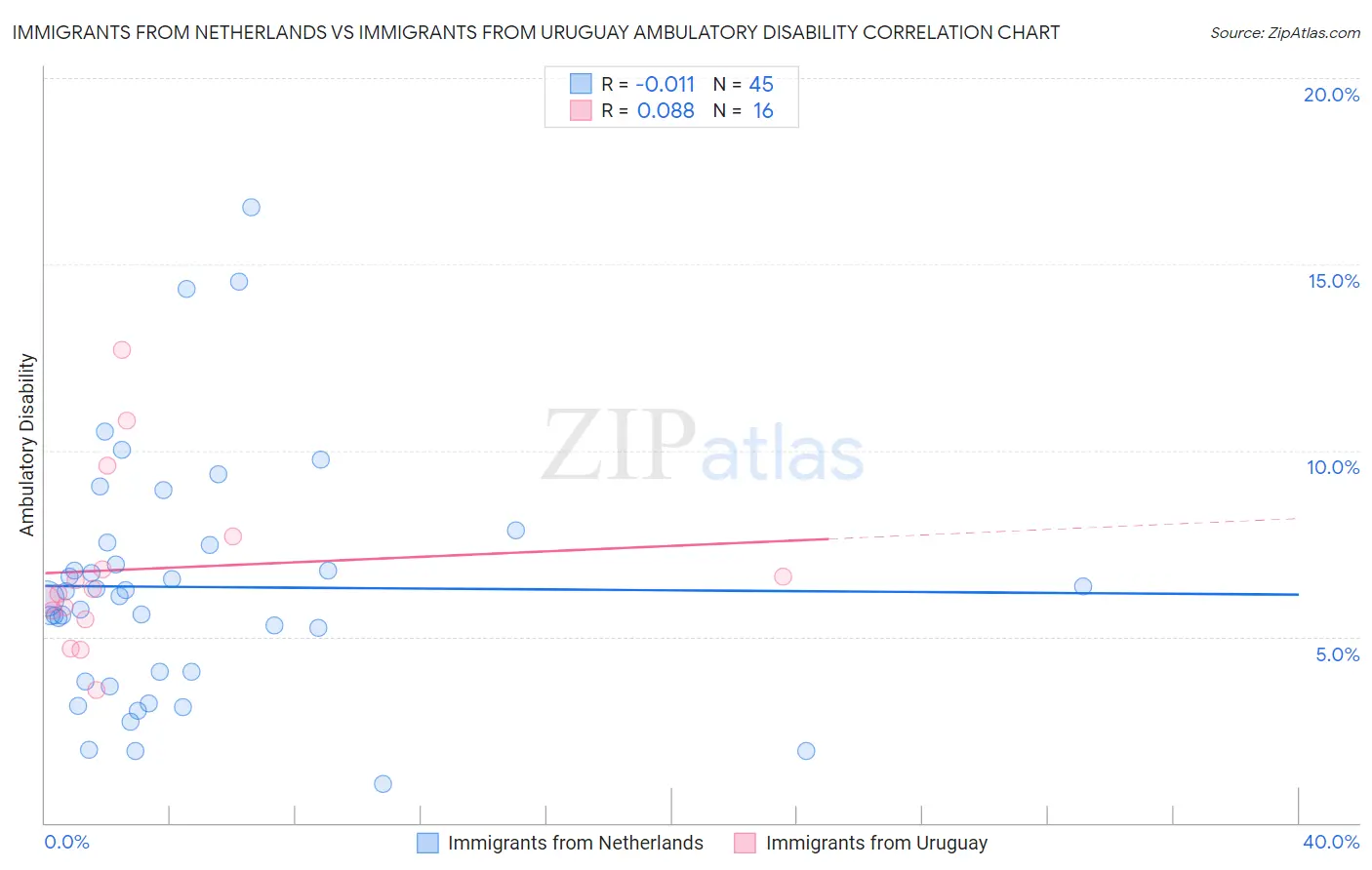 Immigrants from Netherlands vs Immigrants from Uruguay Ambulatory Disability