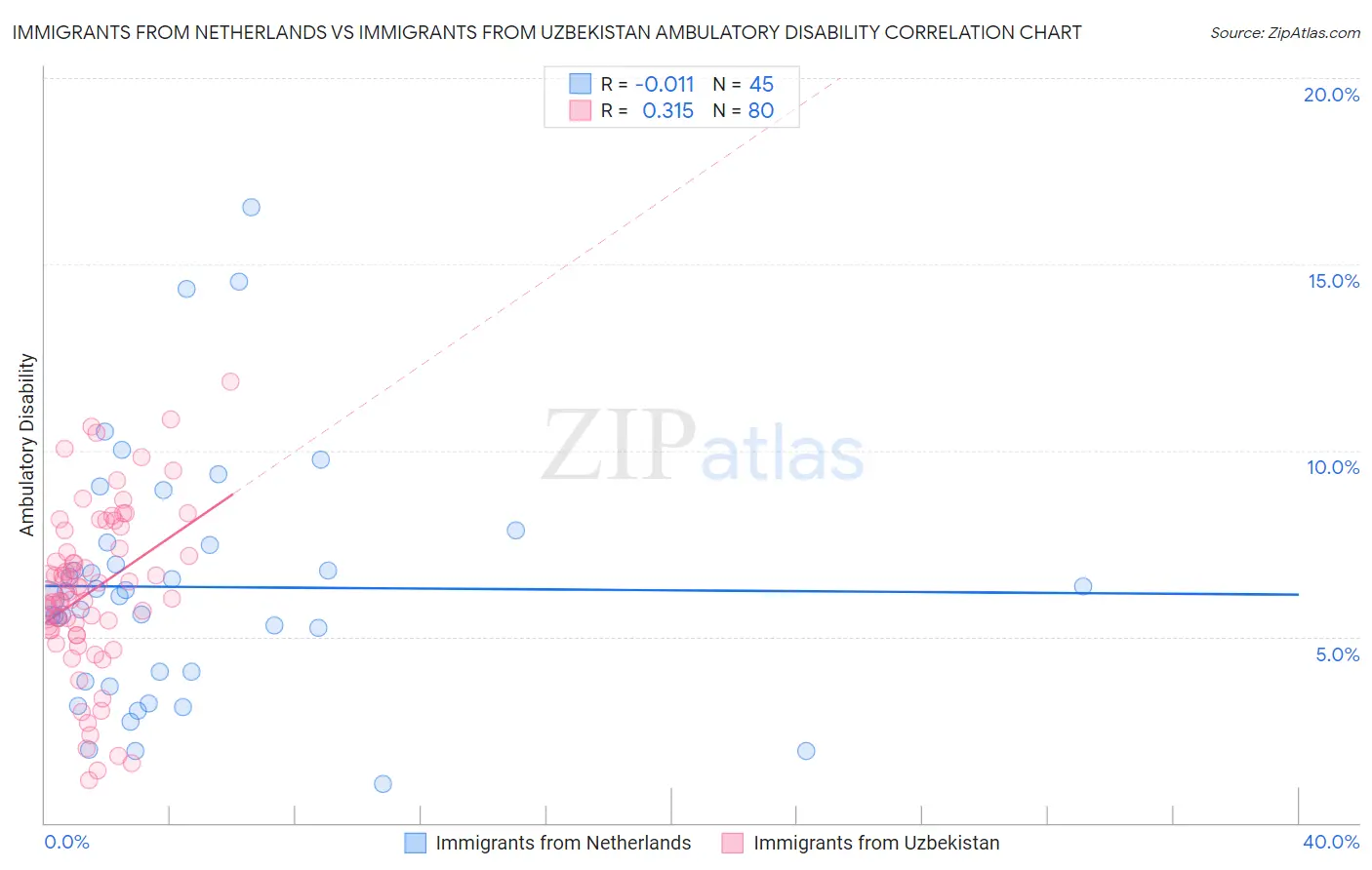 Immigrants from Netherlands vs Immigrants from Uzbekistan Ambulatory Disability