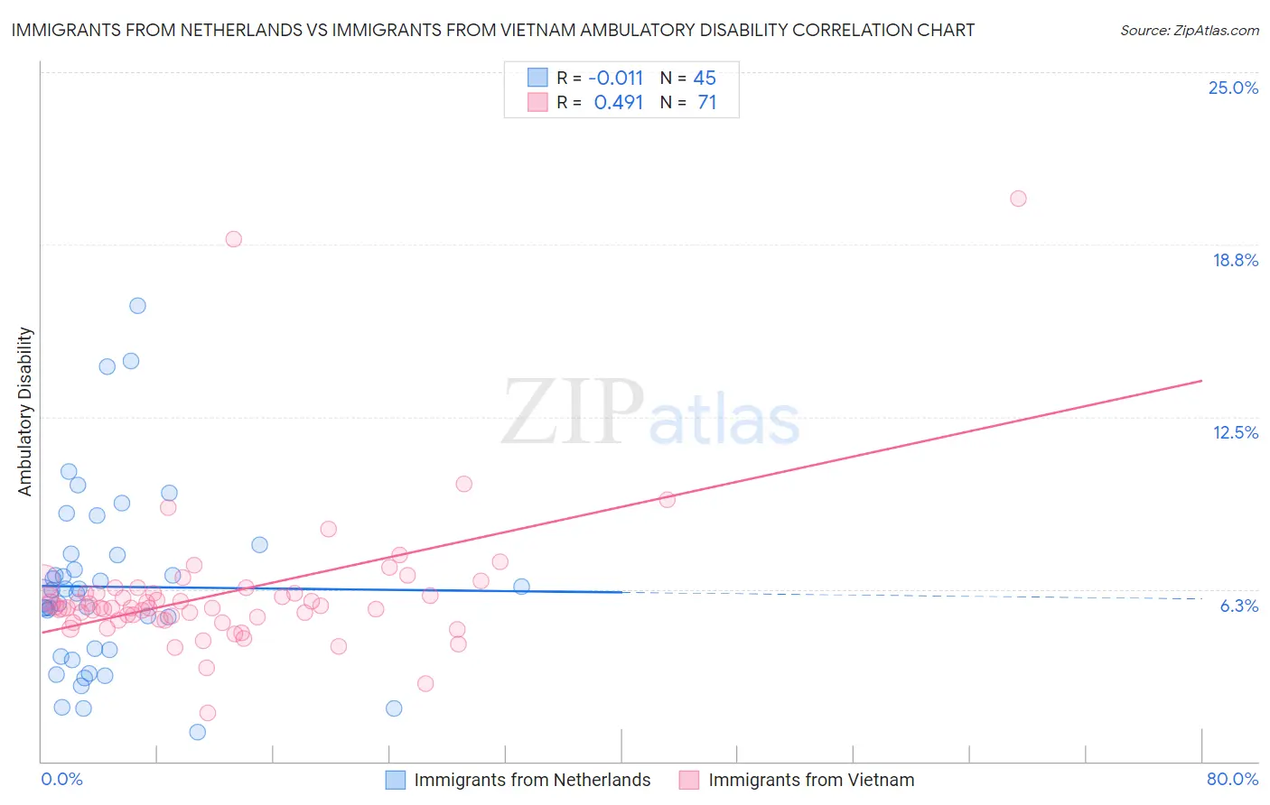 Immigrants from Netherlands vs Immigrants from Vietnam Ambulatory Disability