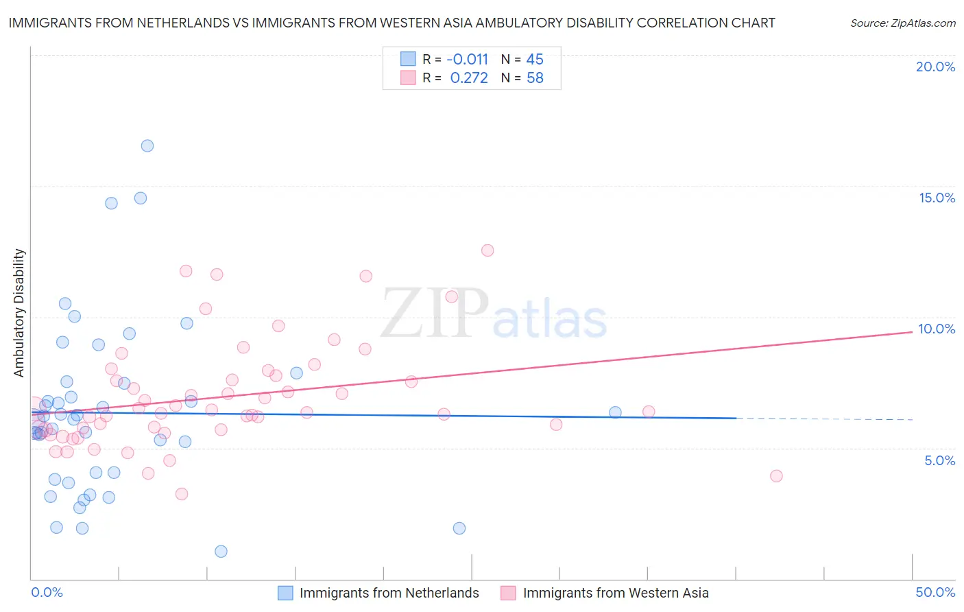 Immigrants from Netherlands vs Immigrants from Western Asia Ambulatory Disability