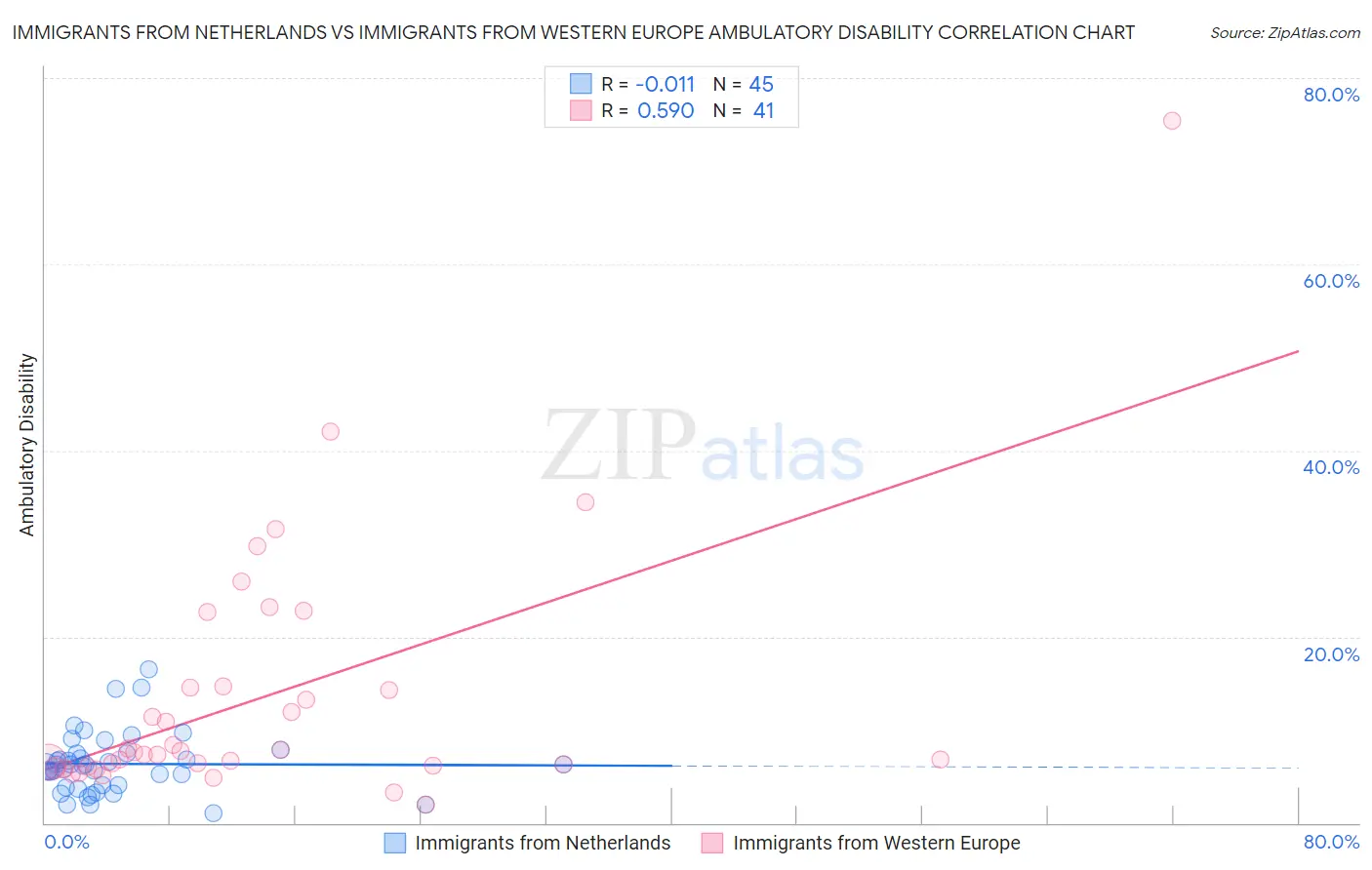 Immigrants from Netherlands vs Immigrants from Western Europe Ambulatory Disability