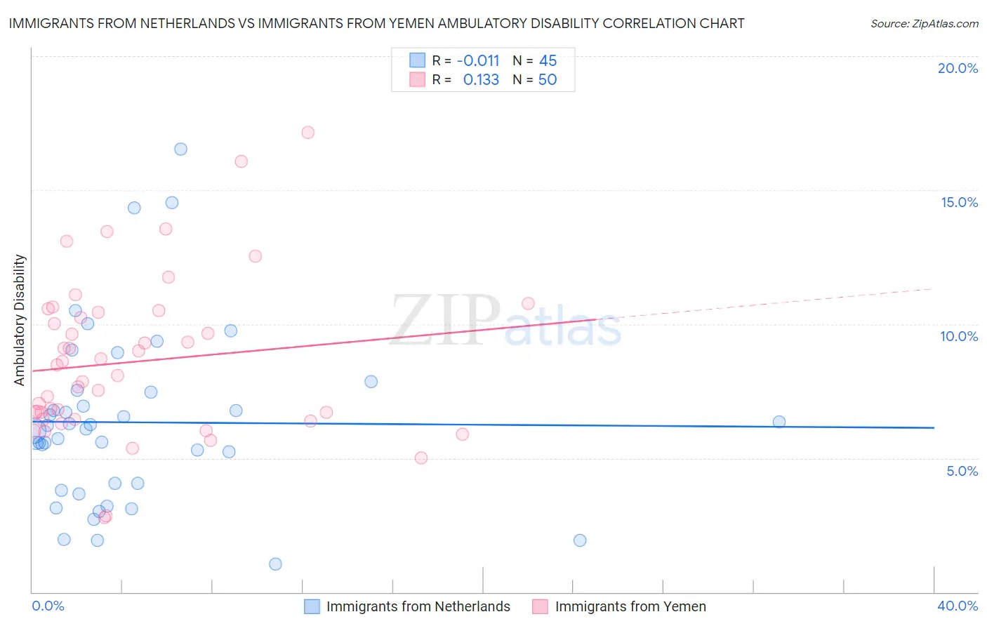 Immigrants from Netherlands vs Immigrants from Yemen Ambulatory Disability