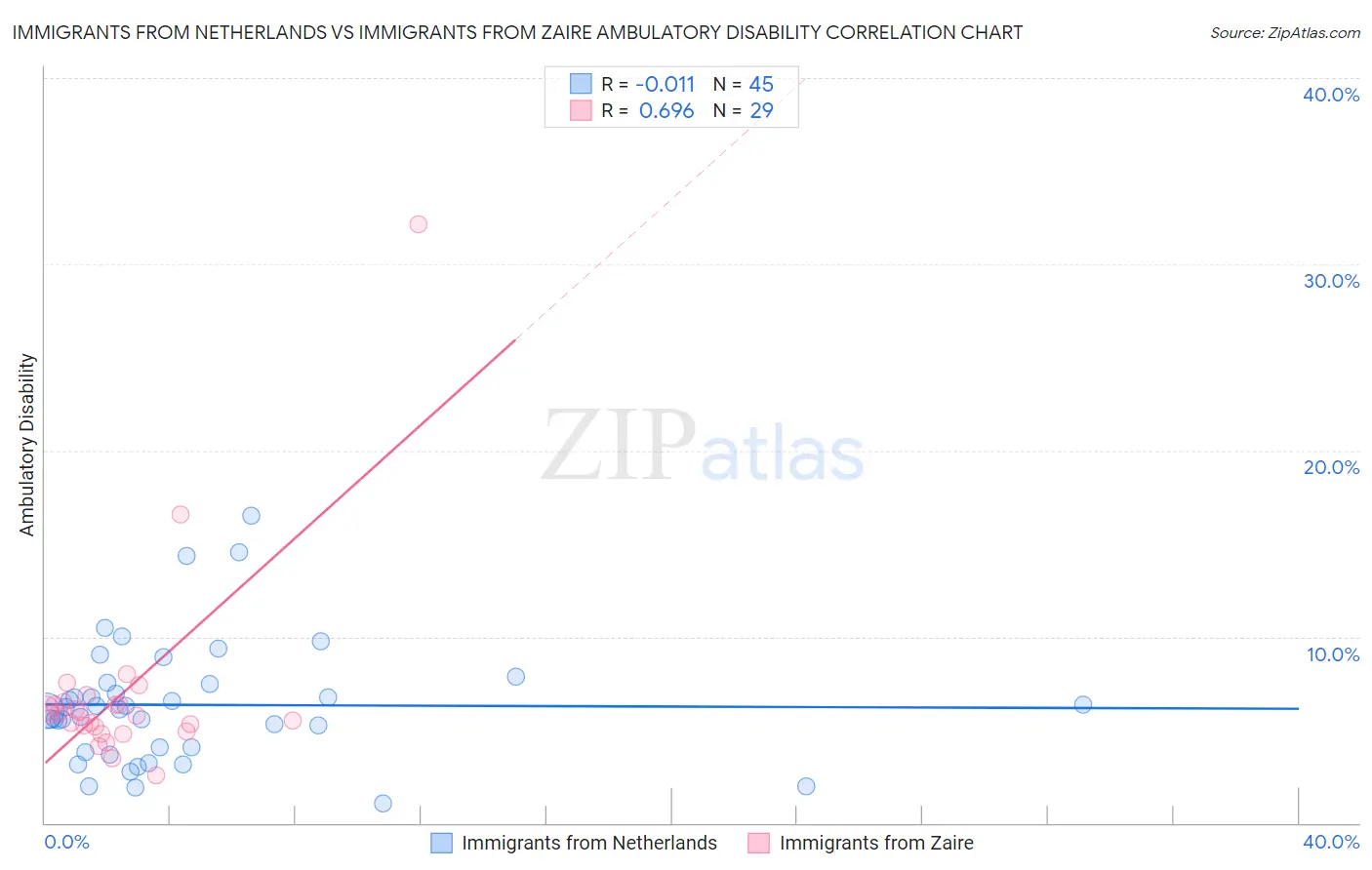 Immigrants from Netherlands vs Immigrants from Zaire Ambulatory Disability