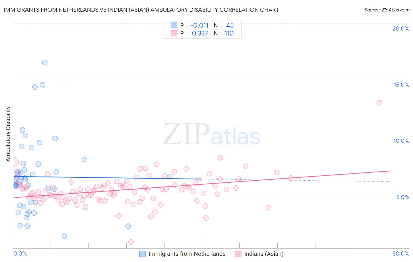 Immigrants from Netherlands vs Indian (Asian) Ambulatory Disability