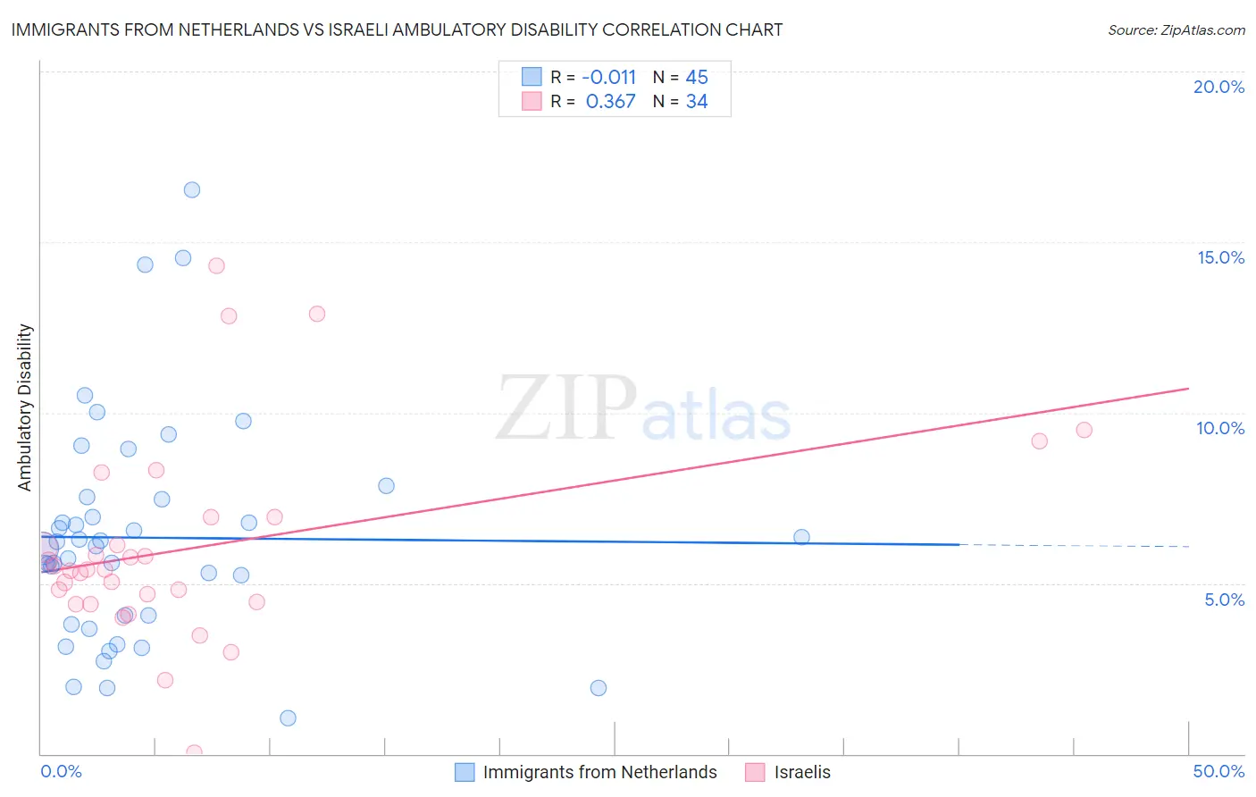 Immigrants from Netherlands vs Israeli Ambulatory Disability