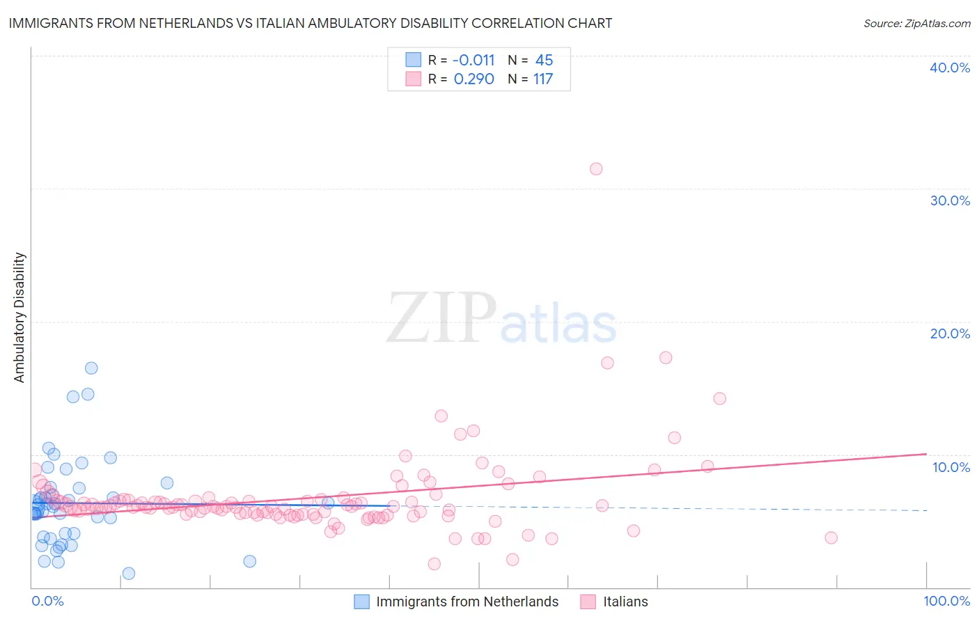 Immigrants from Netherlands vs Italian Ambulatory Disability