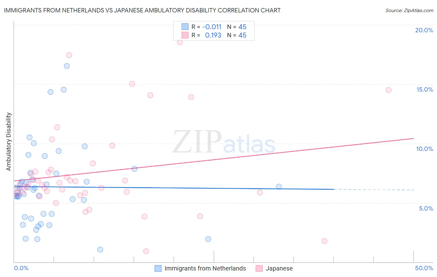 Immigrants from Netherlands vs Japanese Ambulatory Disability