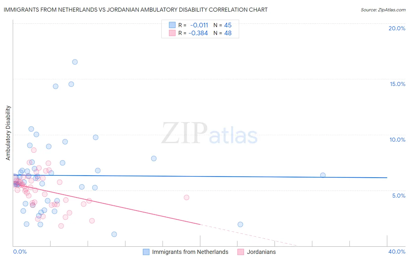 Immigrants from Netherlands vs Jordanian Ambulatory Disability