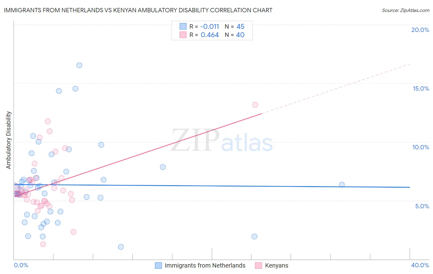 Immigrants from Netherlands vs Kenyan Ambulatory Disability