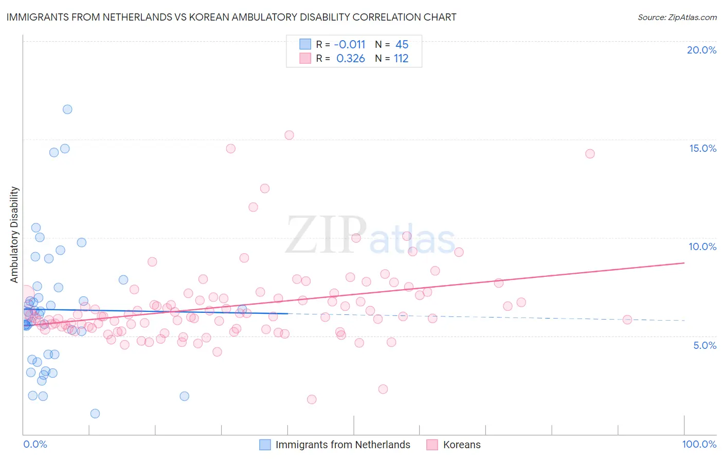 Immigrants from Netherlands vs Korean Ambulatory Disability