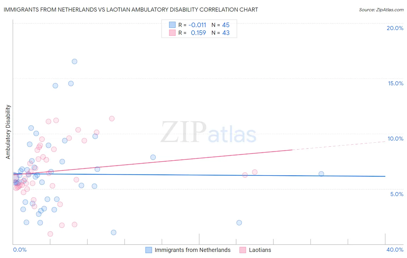 Immigrants from Netherlands vs Laotian Ambulatory Disability