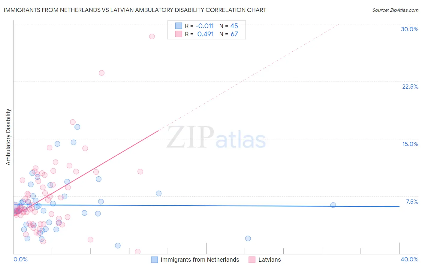 Immigrants from Netherlands vs Latvian Ambulatory Disability