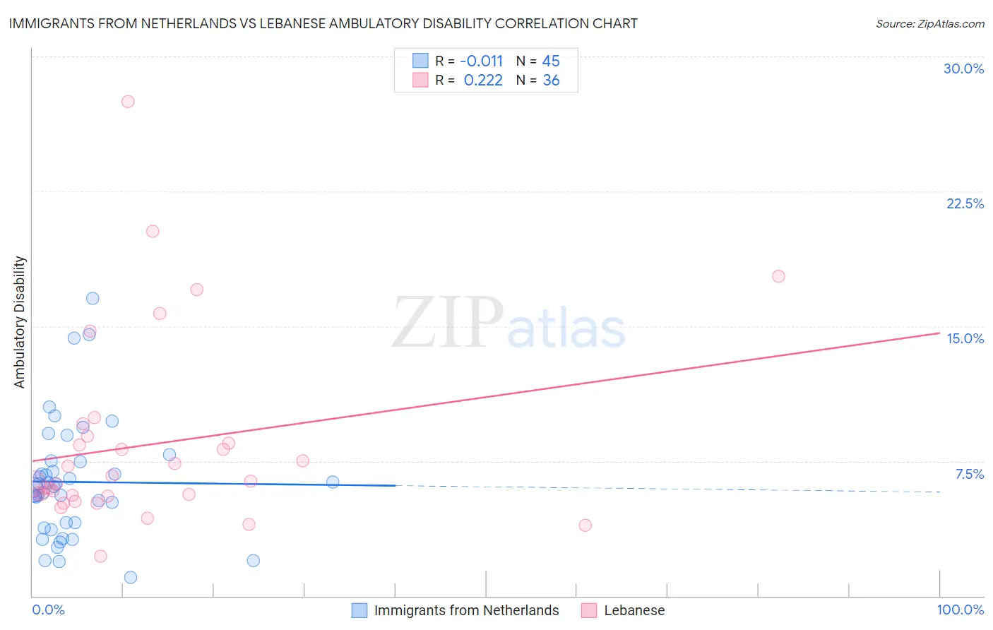 Immigrants from Netherlands vs Lebanese Ambulatory Disability
