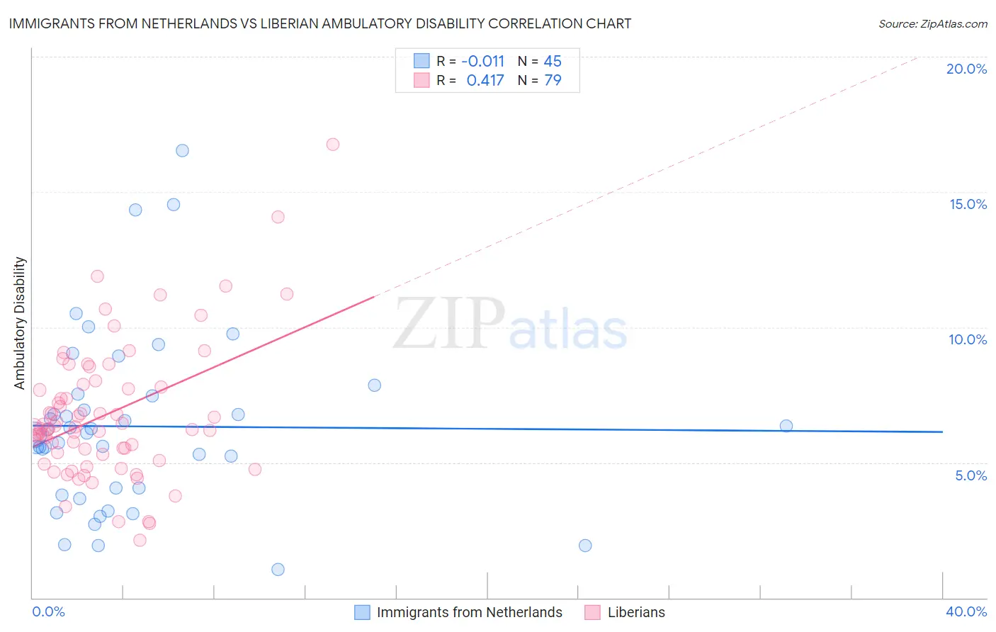 Immigrants from Netherlands vs Liberian Ambulatory Disability