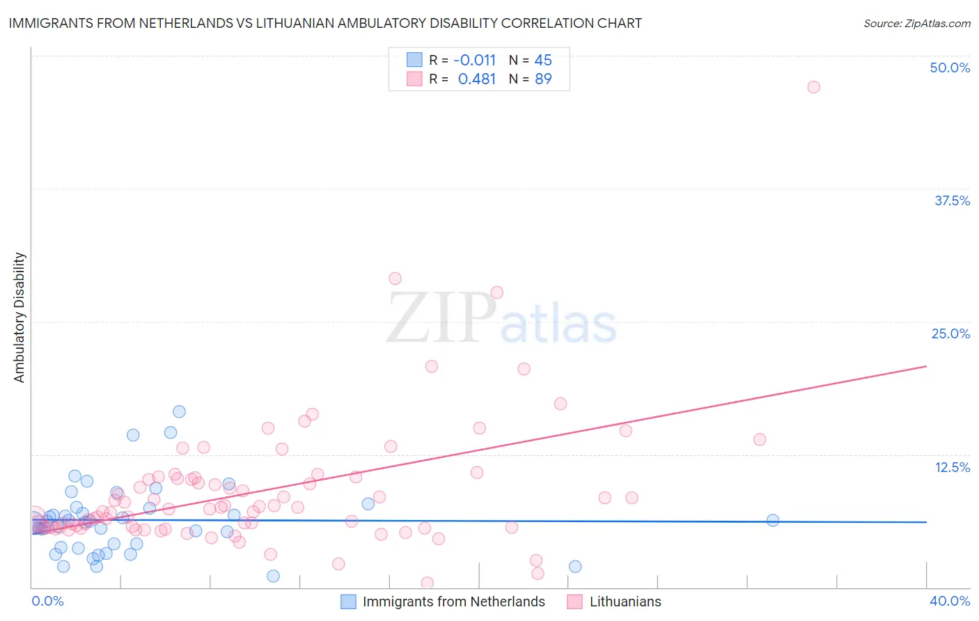 Immigrants from Netherlands vs Lithuanian Ambulatory Disability