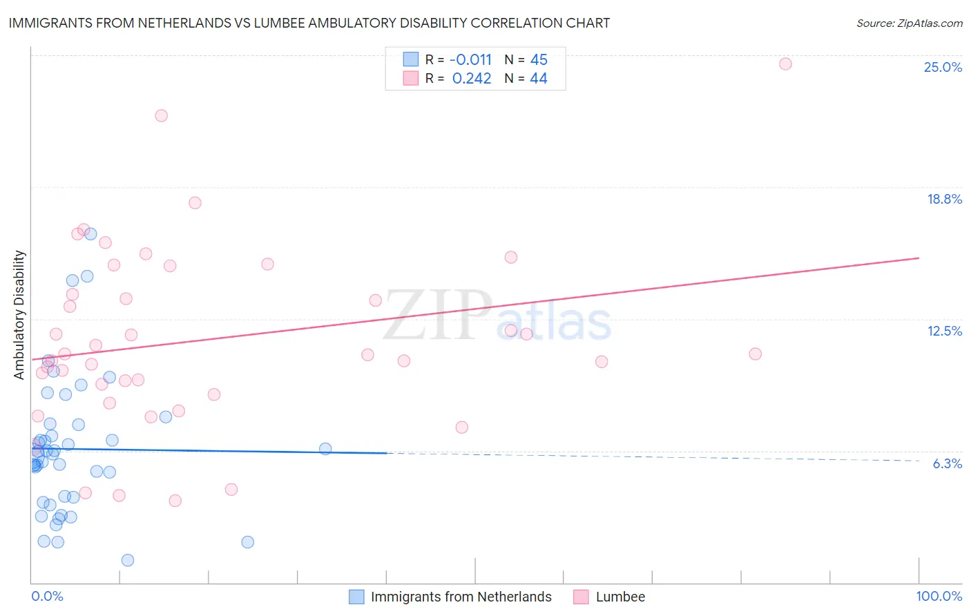 Immigrants from Netherlands vs Lumbee Ambulatory Disability