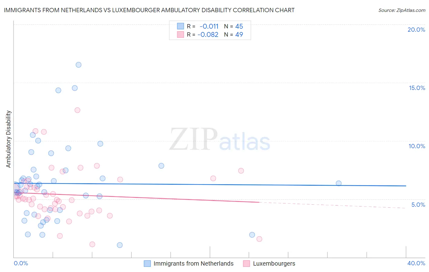 Immigrants from Netherlands vs Luxembourger Ambulatory Disability