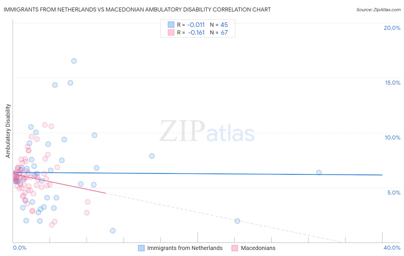 Immigrants from Netherlands vs Macedonian Ambulatory Disability