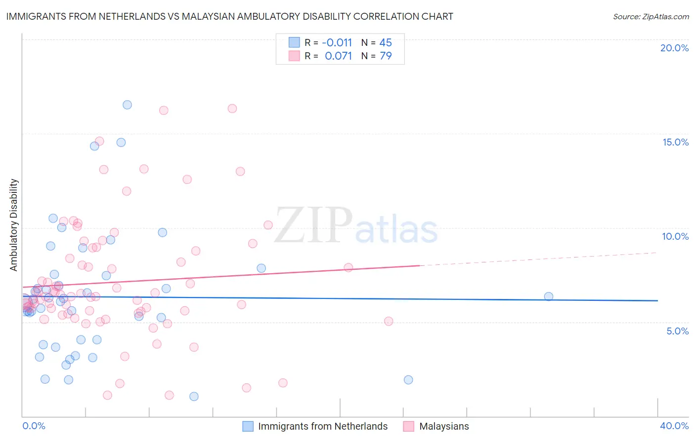 Immigrants from Netherlands vs Malaysian Ambulatory Disability