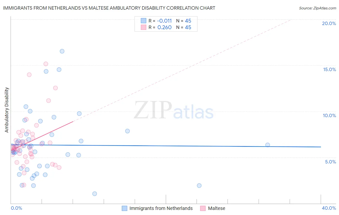 Immigrants from Netherlands vs Maltese Ambulatory Disability