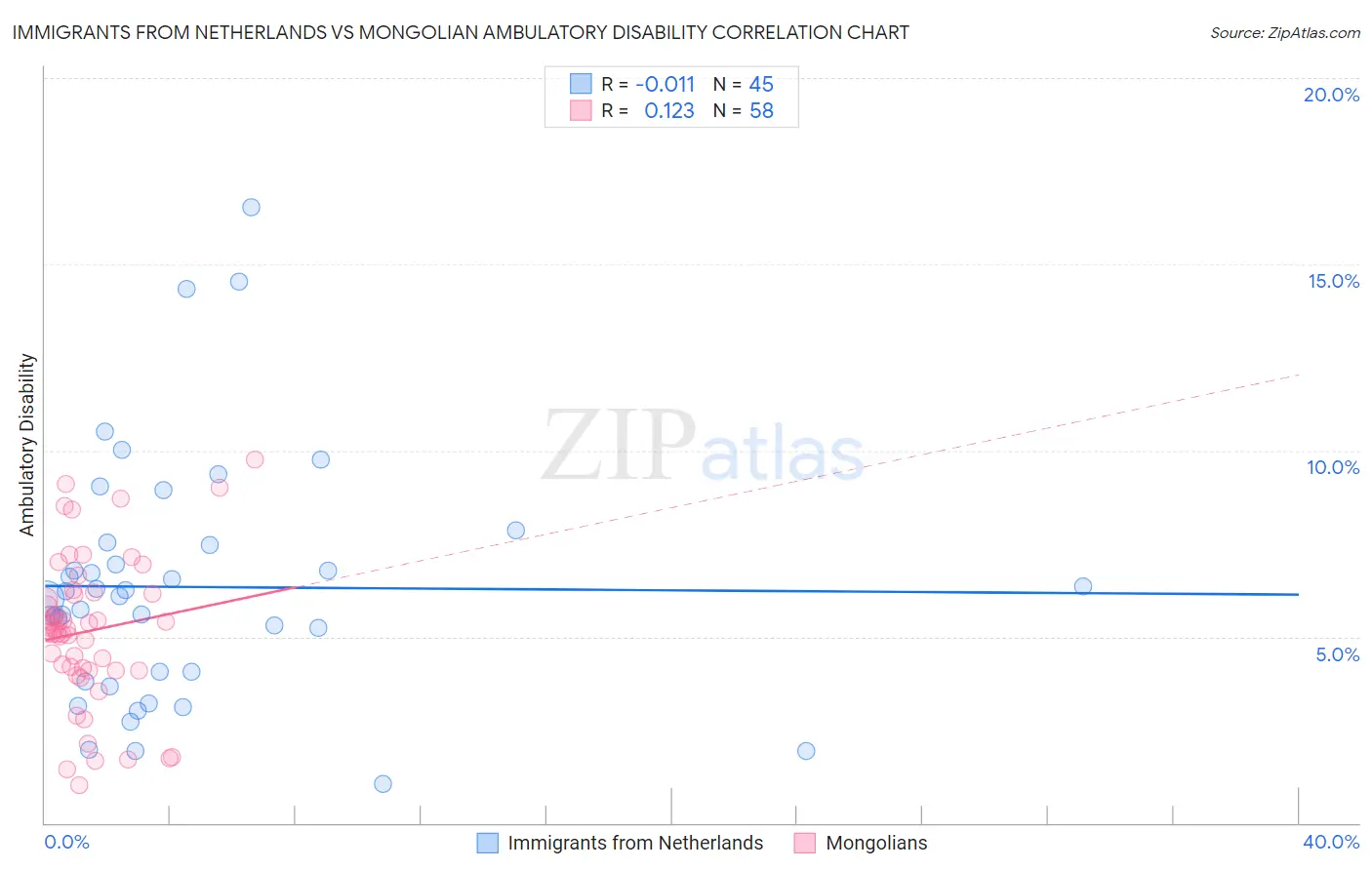 Immigrants from Netherlands vs Mongolian Ambulatory Disability