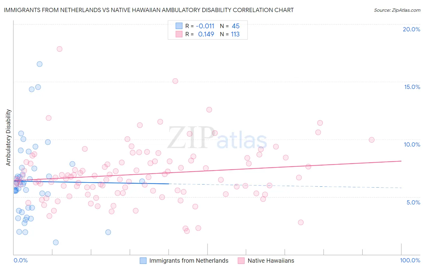 Immigrants from Netherlands vs Native Hawaiian Ambulatory Disability
