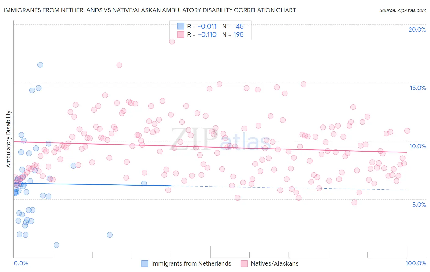 Immigrants from Netherlands vs Native/Alaskan Ambulatory Disability