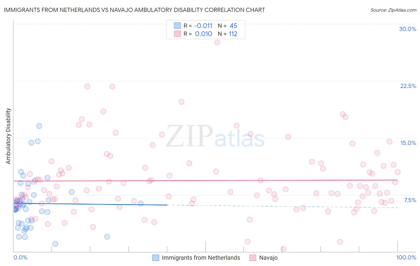 Immigrants from Netherlands vs Navajo Ambulatory Disability