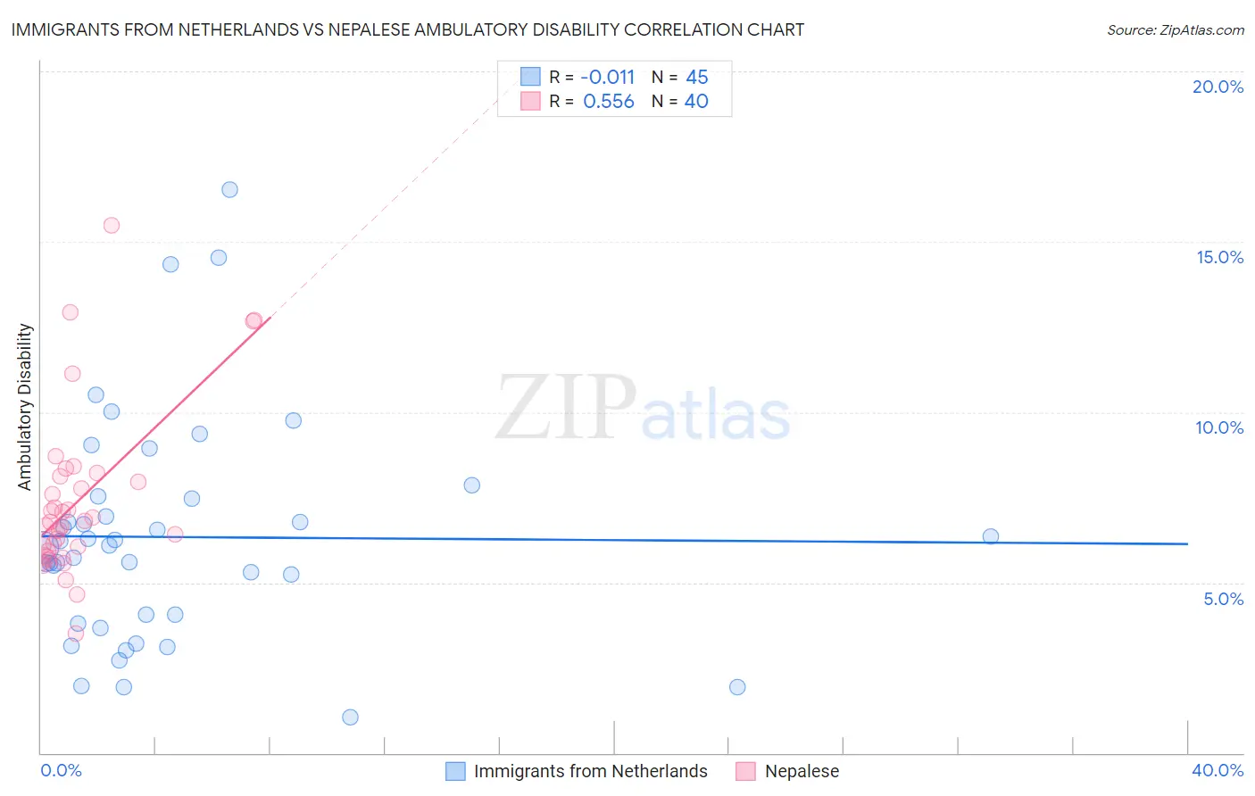 Immigrants from Netherlands vs Nepalese Ambulatory Disability