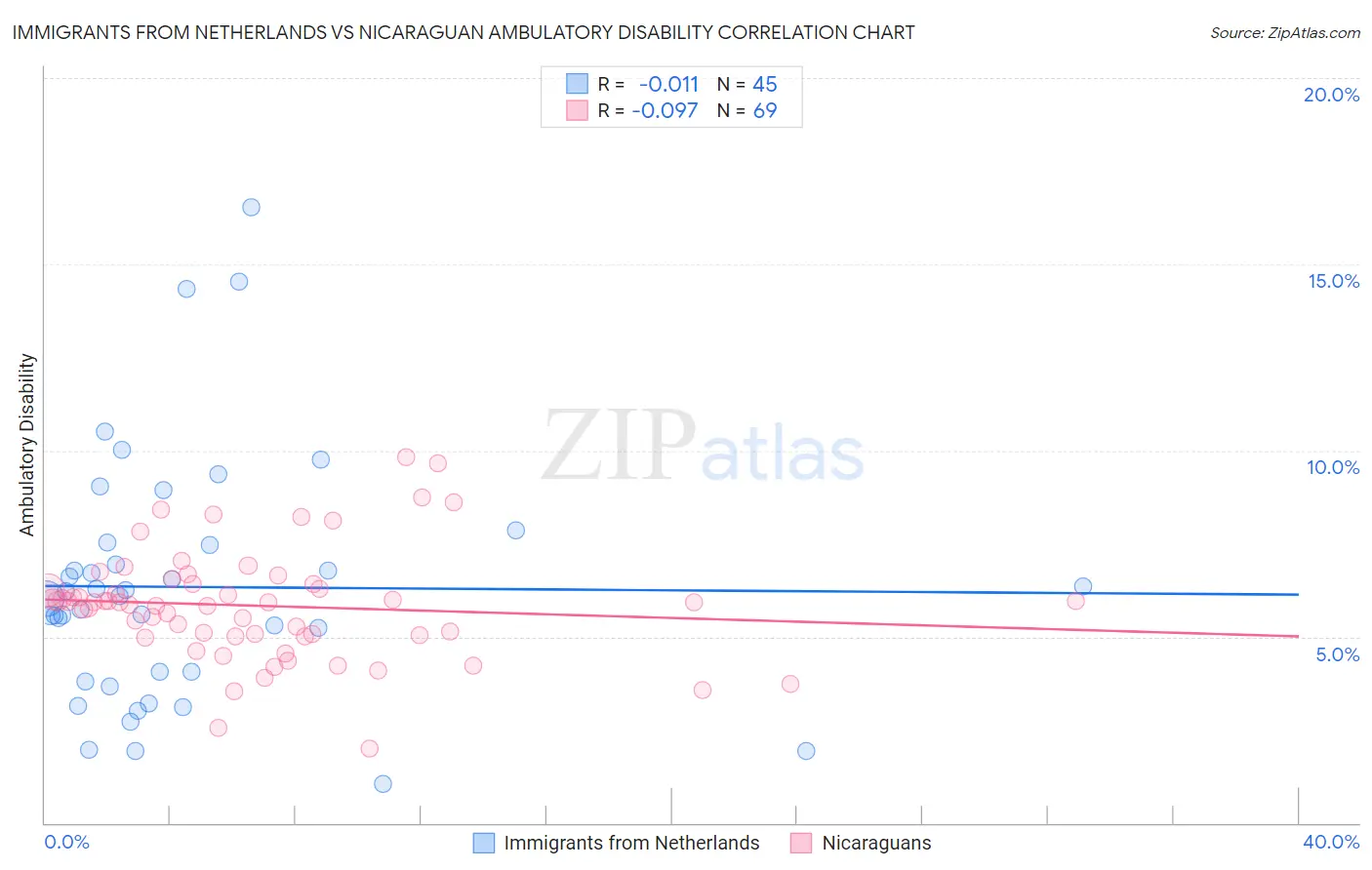 Immigrants from Netherlands vs Nicaraguan Ambulatory Disability