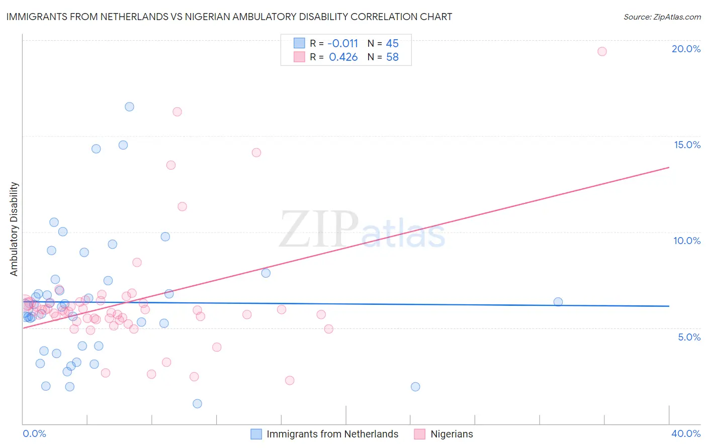 Immigrants from Netherlands vs Nigerian Ambulatory Disability