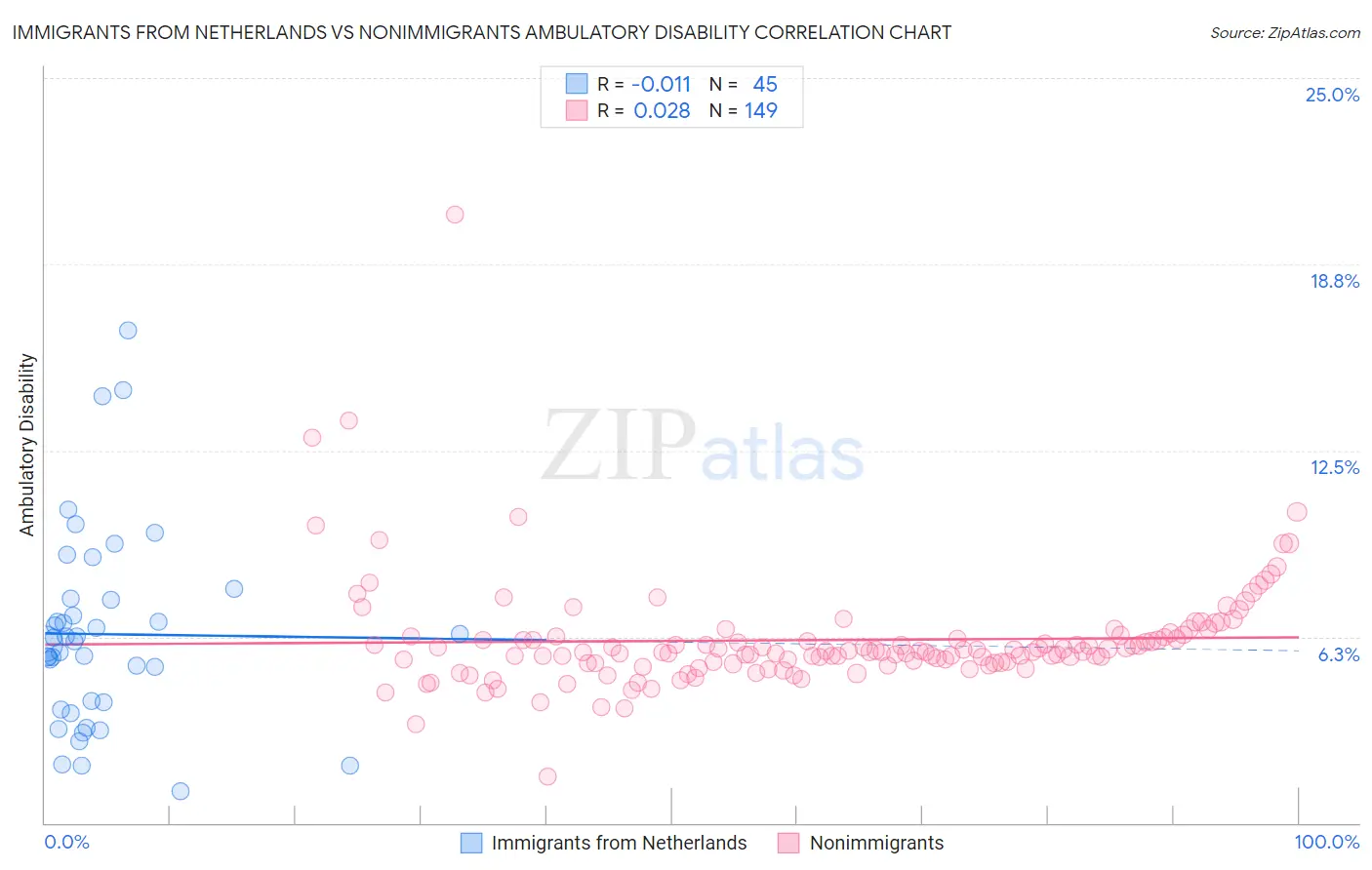 Immigrants from Netherlands vs Nonimmigrants Ambulatory Disability