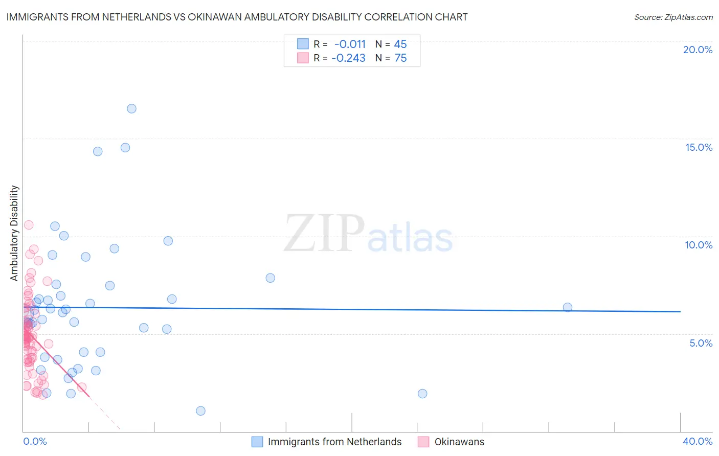 Immigrants from Netherlands vs Okinawan Ambulatory Disability