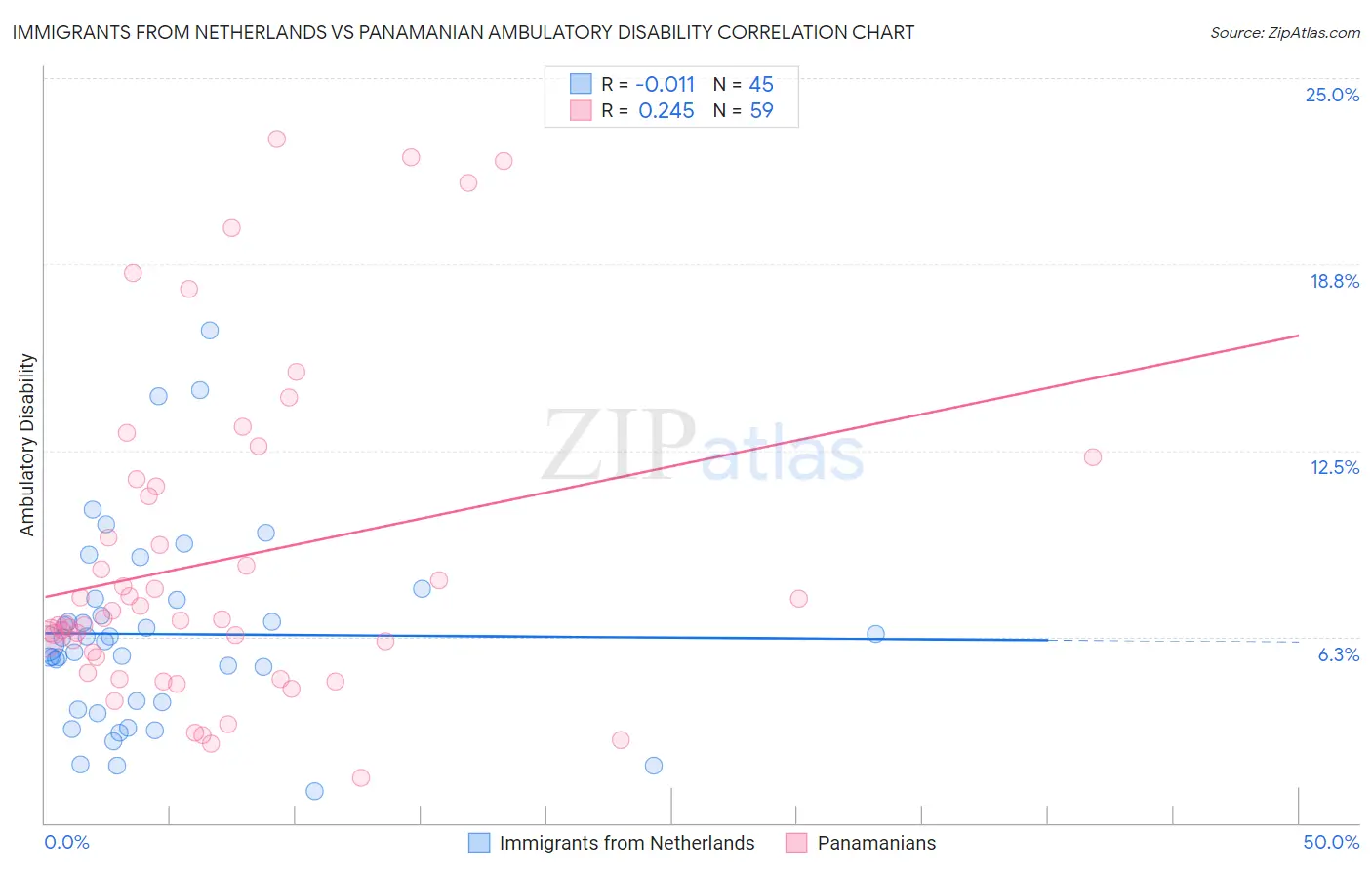 Immigrants from Netherlands vs Panamanian Ambulatory Disability