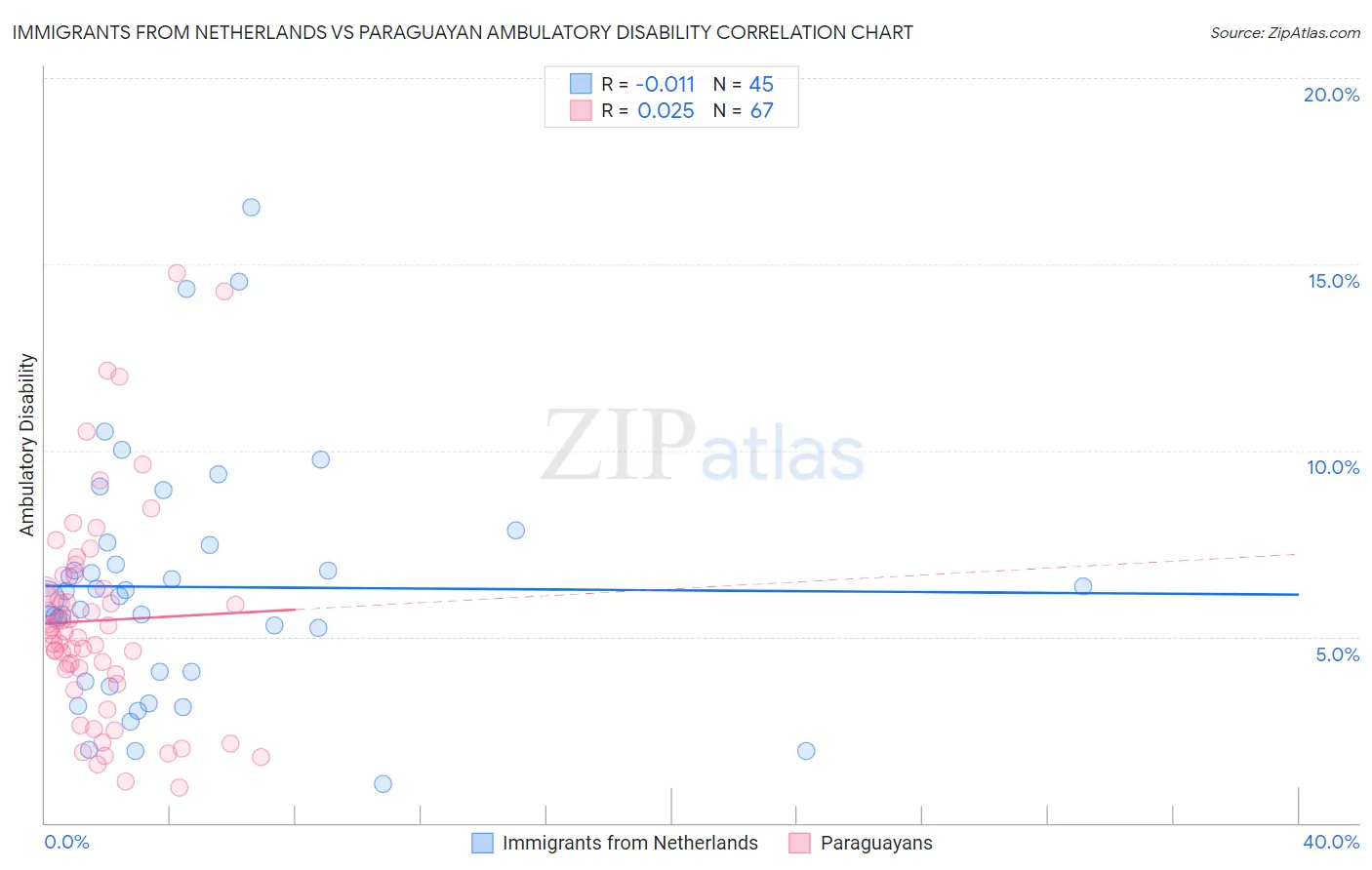 Immigrants from Netherlands vs Paraguayan Ambulatory Disability
