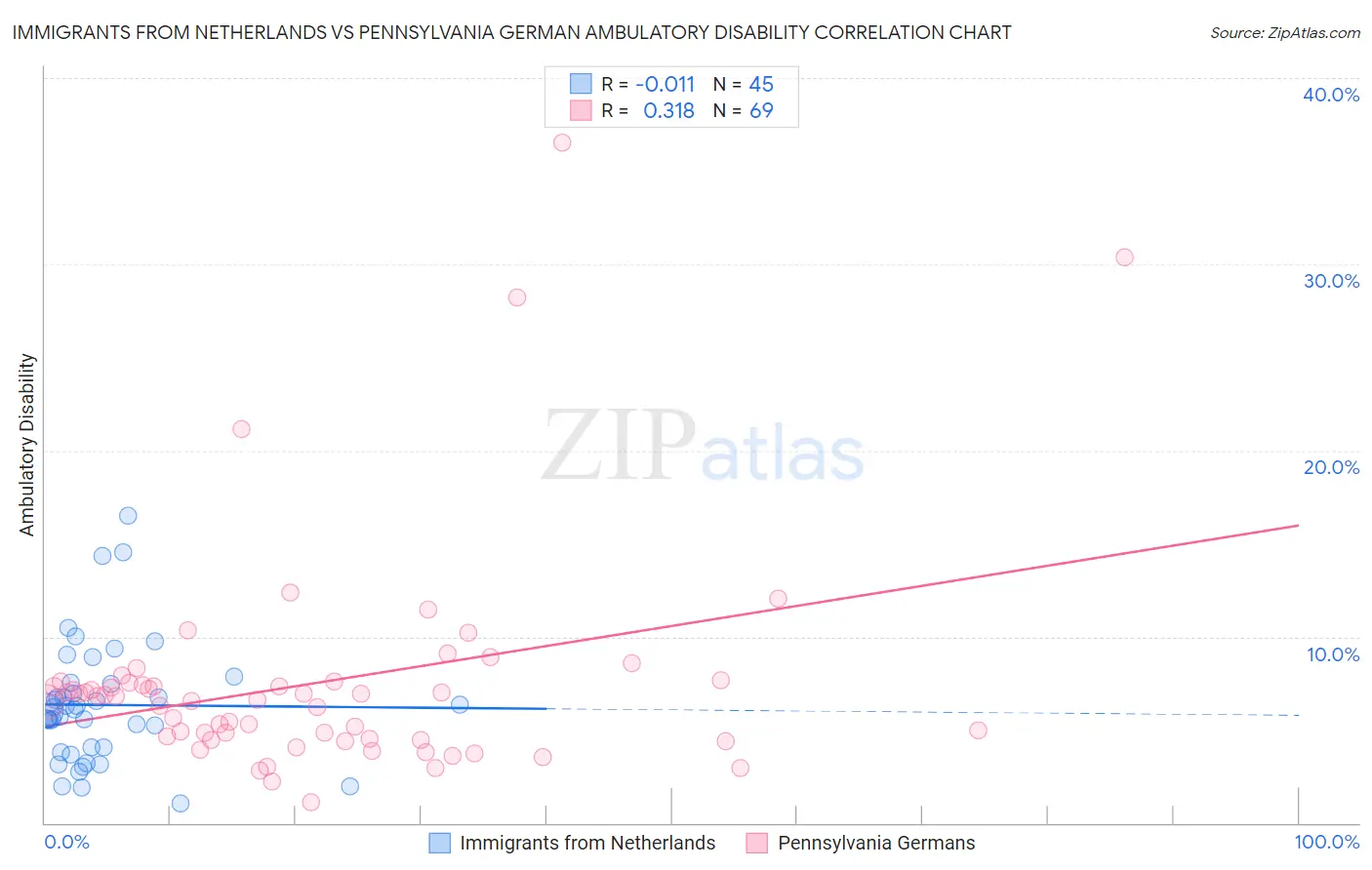 Immigrants from Netherlands vs Pennsylvania German Ambulatory Disability