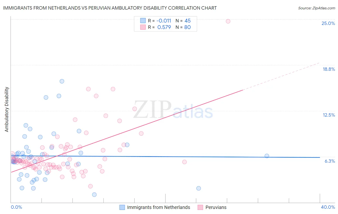 Immigrants from Netherlands vs Peruvian Ambulatory Disability